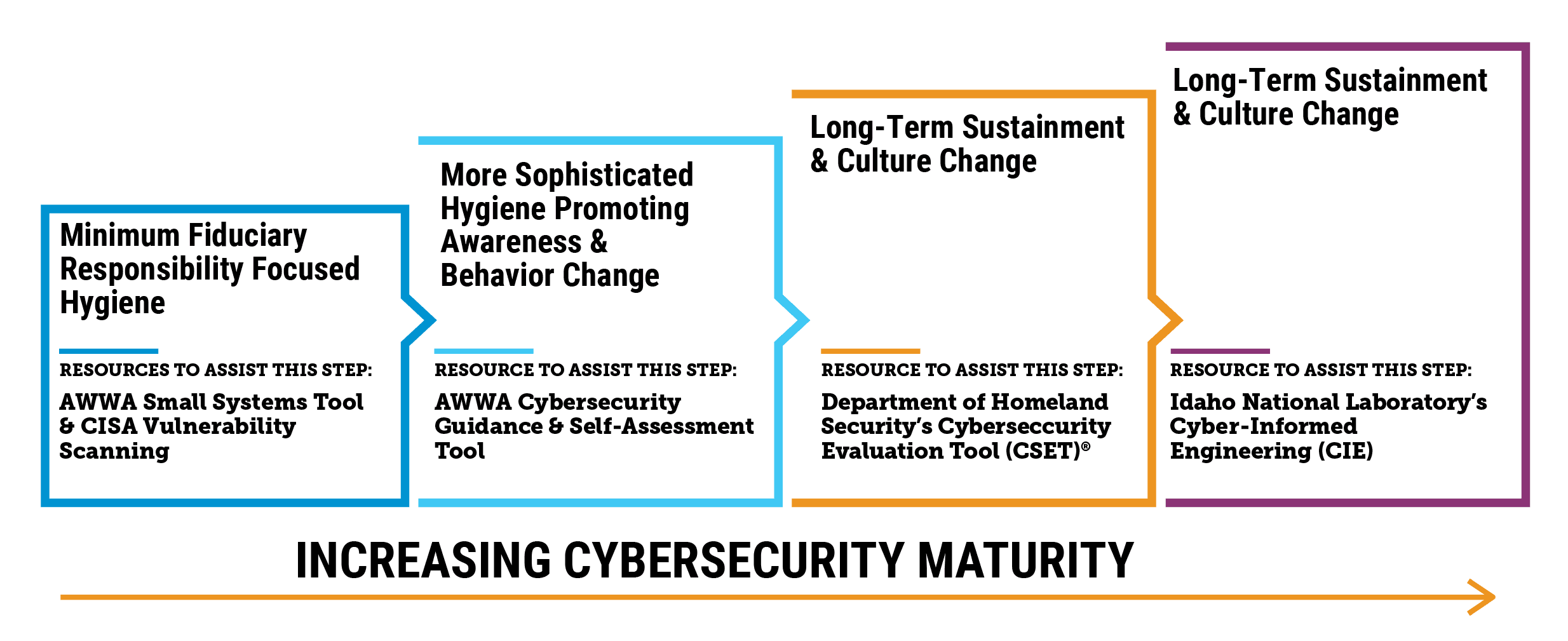 AWWA-Cybersecurity-Maturity